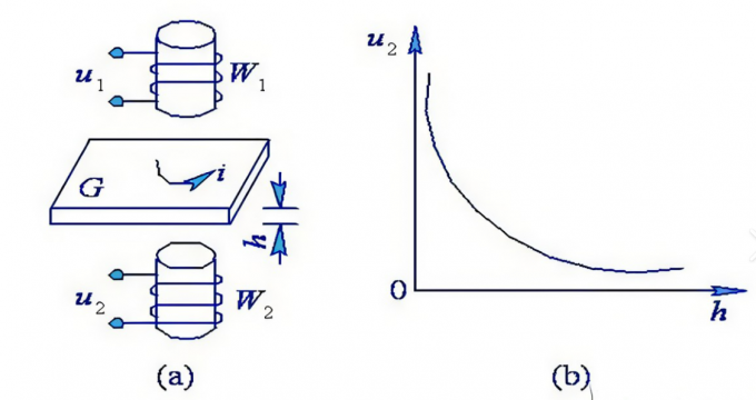 0.1% FS Accuracy Eddy Current Sensors 12VDC-24VDC Sensor Eddy Current 0
