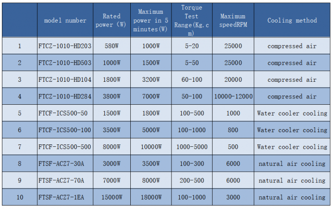 Frequency 100Hz Induction Motor Testing Equipment 220V 0-100N.M 0