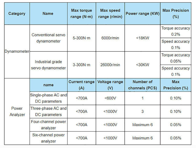 Servo Motor Load Testing System 5Nm-300Nm Electric Motor Load Testing Equipment 0